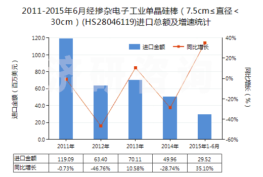 2011-2015年6月經(jīng)摻雜電子工業(yè)單晶硅棒（7.5cm≤直徑＜30cm）(HS28046119)進口總額及增速統(tǒng)計